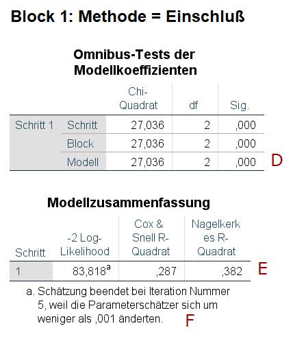 Grafik Logistische Regression Block1 Omnibus